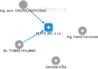 FLATS JBC s.r.o. - náhled vizuálního zobrazení vztahů obchodního rejstříku