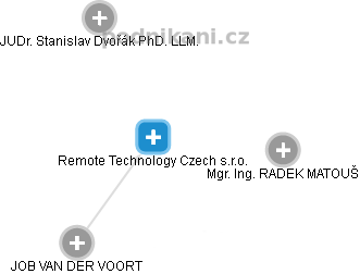 Remote Technology Czech s.r.o. - náhled vizuálního zobrazení vztahů obchodního rejstříku