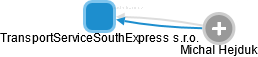 TransportServiceSouthExpress s.r.o. - náhled vizuálního zobrazení vztahů obchodního rejstříku