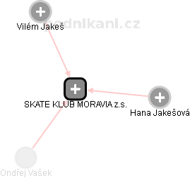 SKATE KLUB MORAVIA z.s. - náhled vizuálního zobrazení vztahů obchodního rejstříku