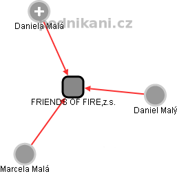FRIENDS OF FIRE,z.s. - náhled vizuálního zobrazení vztahů obchodního rejstříku