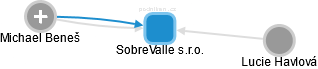 SobreValle s.r.o. - náhled vizuálního zobrazení vztahů obchodního rejstříku