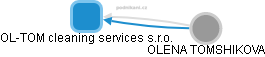 OL-TOM cleaning services s.r.o. - náhled vizuálního zobrazení vztahů obchodního rejstříku