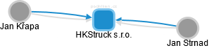 HKStruck s.r.o. - náhled vizuálního zobrazení vztahů obchodního rejstříku