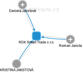 RDK Smart Trade s.r.o. - náhled vizuálního zobrazení vztahů obchodního rejstříku
