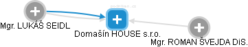 Domašín HOUSE s.r.o. - náhled vizuálního zobrazení vztahů obchodního rejstříku