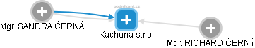 Kachuna s.r.o. - náhled vizuálního zobrazení vztahů obchodního rejstříku
