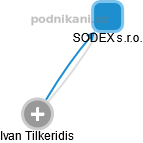 SODEX s.r.o. - náhled vizuálního zobrazení vztahů obchodního rejstříku