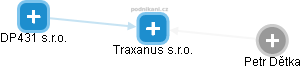 Traxanus s.r.o. - náhled vizuálního zobrazení vztahů obchodního rejstříku