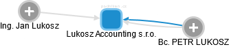 Lukosz Accounting s.r.o. - náhled vizuálního zobrazení vztahů obchodního rejstříku