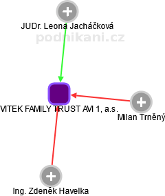 VITEK FAMILY TRUST AVI 1, a.s. - náhled vizuálního zobrazení vztahů obchodního rejstříku