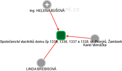 Společenství vlastníků domu čp.1335, 1336, 1337 a 1338, ul. Pionýrů, Žamberk - náhled vizuálního zobrazení vztahů obchodního rejstříku