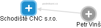 Schodiště CNC s.r.o. - náhled vizuálního zobrazení vztahů obchodního rejstříku