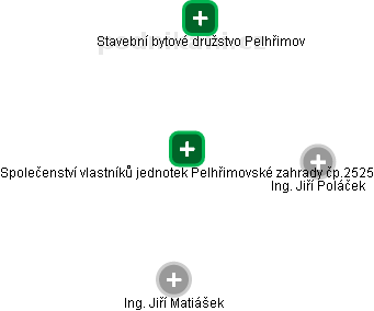 Společenství vlastníků jednotek Pelhřimovské zahrady čp.2525 - náhled vizuálního zobrazení vztahů obchodního rejstříku