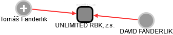 UNLIMITED RBK, z.s. - náhled vizuálního zobrazení vztahů obchodního rejstříku
