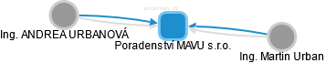 Poradenství MAVU s.r.o. - náhled vizuálního zobrazení vztahů obchodního rejstříku