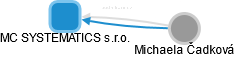 MC SYSTEMATICS s.r.o. - náhled vizuálního zobrazení vztahů obchodního rejstříku