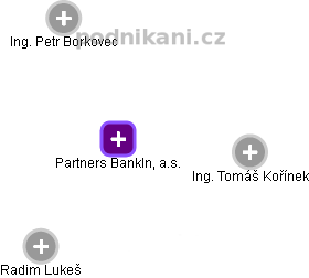 Partners BankIn, a.s. - náhled vizuálního zobrazení vztahů obchodního rejstříku