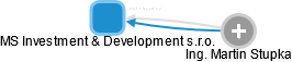 MS Investment & Development s.r.o. - náhled vizuálního zobrazení vztahů obchodního rejstříku