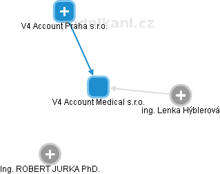 V4 Account Medical s.r.o. - náhled vizuálního zobrazení vztahů obchodního rejstříku
