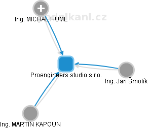 Proengineers studio s.r.o. - náhled vizuálního zobrazení vztahů obchodního rejstříku