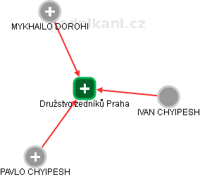 Družstvo zedníků Praha - náhled vizuálního zobrazení vztahů obchodního rejstříku