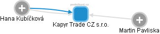Kapyr Trade CZ s.r.o. - náhled vizuálního zobrazení vztahů obchodního rejstříku