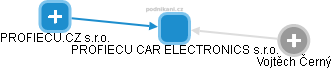 PROFIECU CAR ELECTRONICS s.r.o. - náhled vizuálního zobrazení vztahů obchodního rejstříku