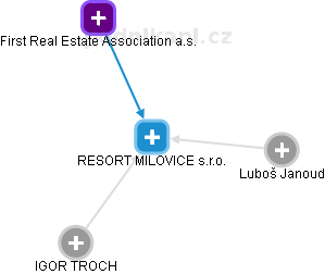 RESORT MILOVICE s.r.o. - náhled vizuálního zobrazení vztahů obchodního rejstříku