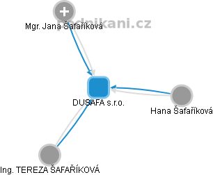 DUSAFA s.r.o. - náhled vizuálního zobrazení vztahů obchodního rejstříku