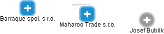 Maharoo Trade s.r.o. - náhled vizuálního zobrazení vztahů obchodního rejstříku