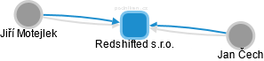 Redshifted s.r.o. - náhled vizuálního zobrazení vztahů obchodního rejstříku