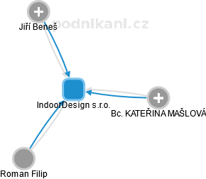 IndoorDesign s.r.o. - náhled vizuálního zobrazení vztahů obchodního rejstříku