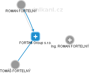 FORTAS Group s.r.o. - náhled vizuálního zobrazení vztahů obchodního rejstříku