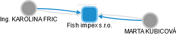Fish impex s.r.o. - náhled vizuálního zobrazení vztahů obchodního rejstříku