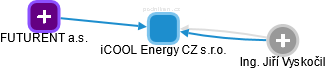 iCOOL Energy CZ s.r.o. - náhled vizuálního zobrazení vztahů obchodního rejstříku