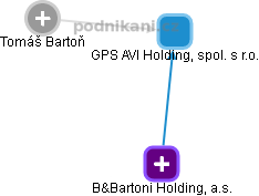 GPS AVI Holding, spol. s r.o. - náhled vizuálního zobrazení vztahů obchodního rejstříku