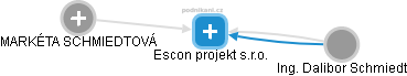 Escon projekt s.r.o. - náhled vizuálního zobrazení vztahů obchodního rejstříku