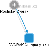 DVORAK Company s.r.o. - náhled vizuálního zobrazení vztahů obchodního rejstříku