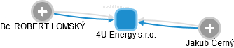 4U Energy s.r.o. - náhled vizuálního zobrazení vztahů obchodního rejstříku