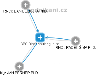 SPS Bioconsulting, s.r.o. - náhled vizuálního zobrazení vztahů obchodního rejstříku