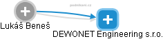 DEWONET Engineering s.r.o. - náhled vizuálního zobrazení vztahů obchodního rejstříku