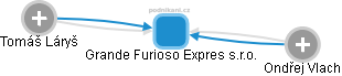 Grande Furioso Expres s.r.o. - náhled vizuálního zobrazení vztahů obchodního rejstříku