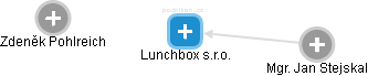 Lunchbox s.r.o. - náhled vizuálního zobrazení vztahů obchodního rejstříku