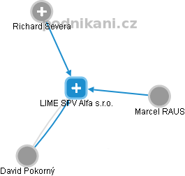 LIME SPV Alfa s.r.o. - náhled vizuálního zobrazení vztahů obchodního rejstříku