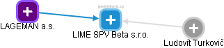 LIME SPV Beta s.r.o. - náhled vizuálního zobrazení vztahů obchodního rejstříku