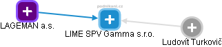 LIME SPV Gamma s.r.o. - náhled vizuálního zobrazení vztahů obchodního rejstříku
