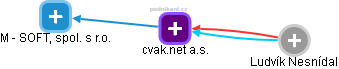 cvak.net a.s. - náhled vizuálního zobrazení vztahů obchodního rejstříku