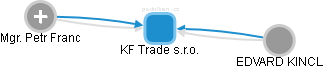 KF Trade  s.r.o. - náhled vizuálního zobrazení vztahů obchodního rejstříku