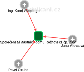 Společenství vlastníků domu Rožnovská čp. 2351 - náhled vizuálního zobrazení vztahů obchodního rejstříku